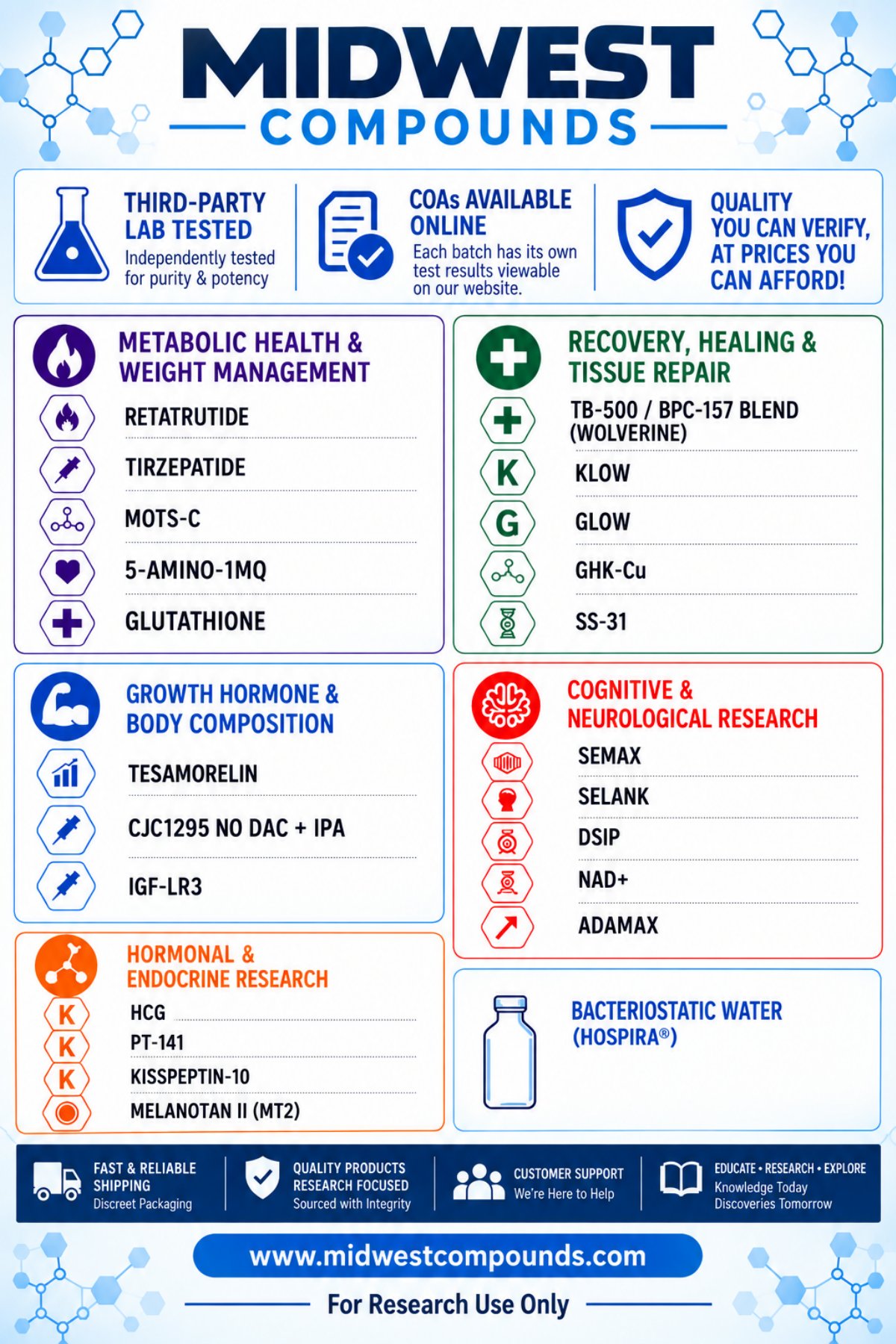 Midwest Compounds research guide flyer listing compounds by research category: Metabolic Health & Weight Management; Recovery, Healing & Tissue Repair; Growth Hormone & Body Composition; Cognitive & Neurological Research; Hormonal & Endocrine Research; and Bacteriostatic Water. Third-party lab tested, COAs available online. For research use only.